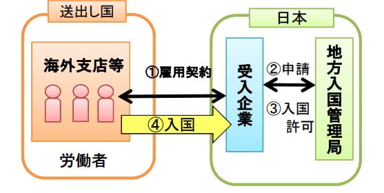 企業単独型