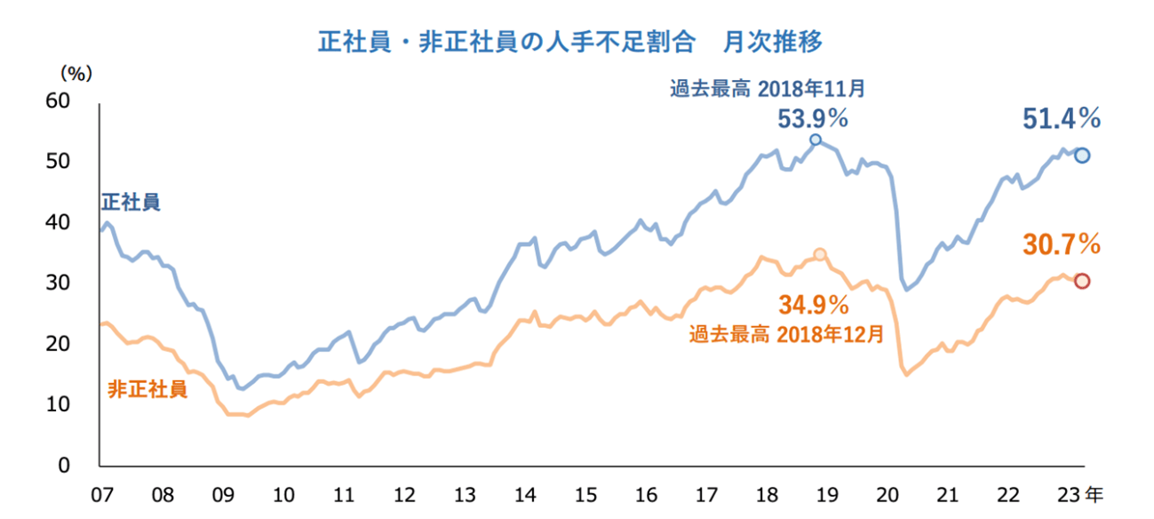 正社員・非正社員の人手不足割合 月次推移