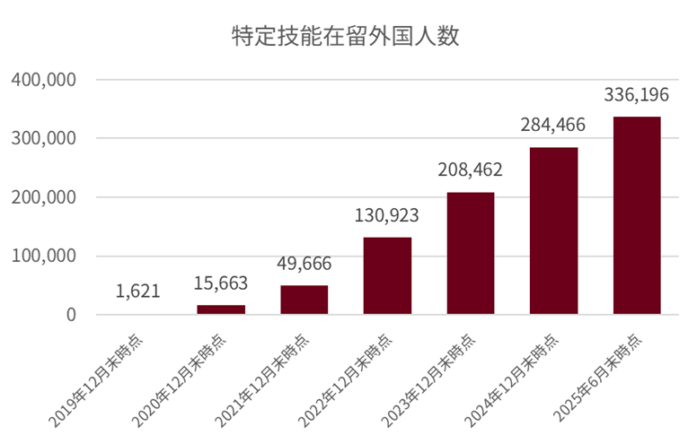 特定技能在留外国人数