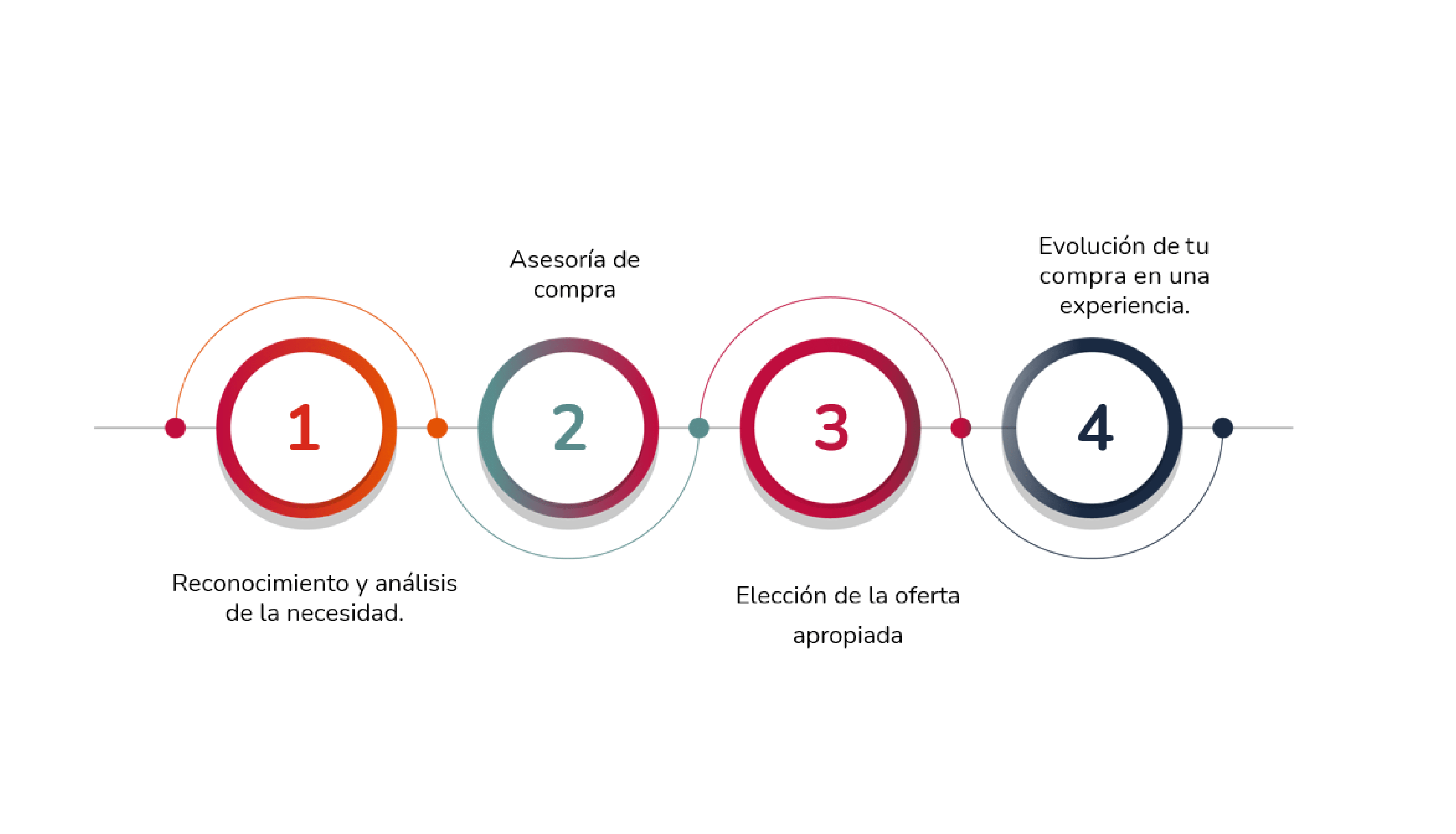 Outsourcing de compras