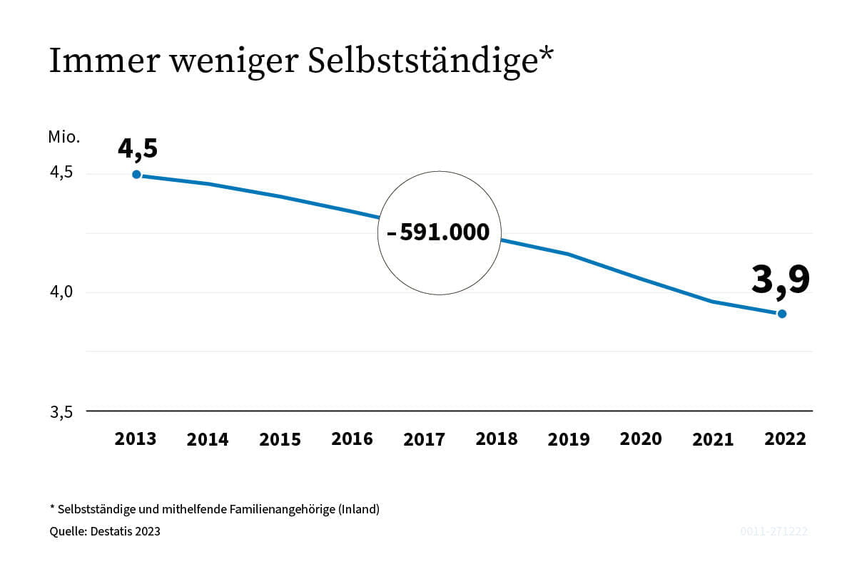 Infografik Entwicklung Selbständige