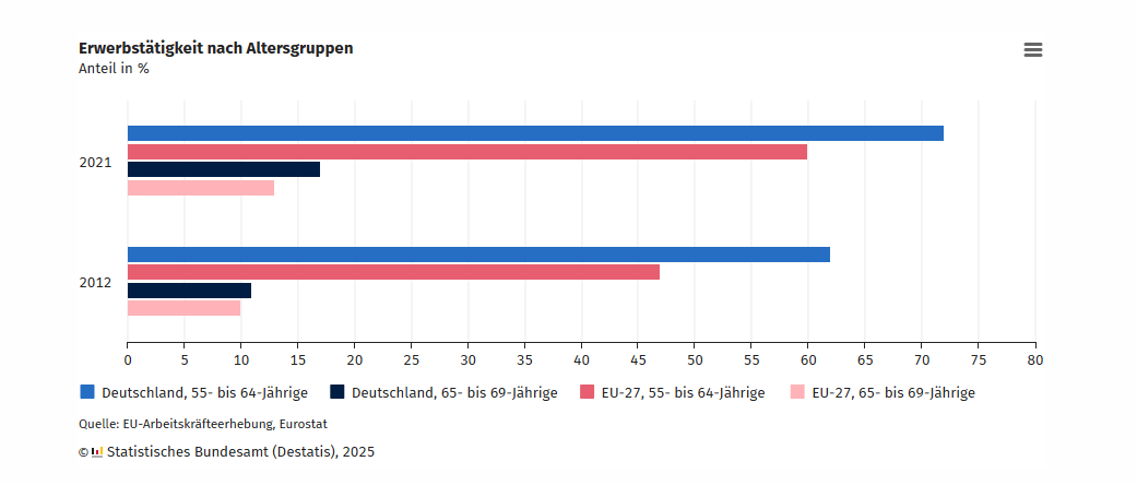 Diagramm Ältere Arbeitnehmer:innen