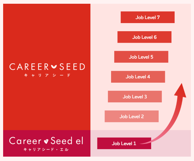 キャリアシード・エルはJob Level 1、キャリアシードはJob Level 2～Job Level 7　わかりやすい昇給制度！