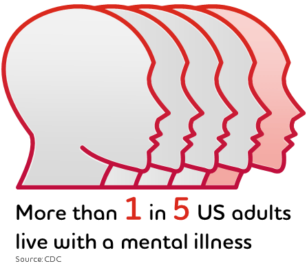 Graphic reading: More than 1 in 5 US adults live with a mental illness. Source: CDC