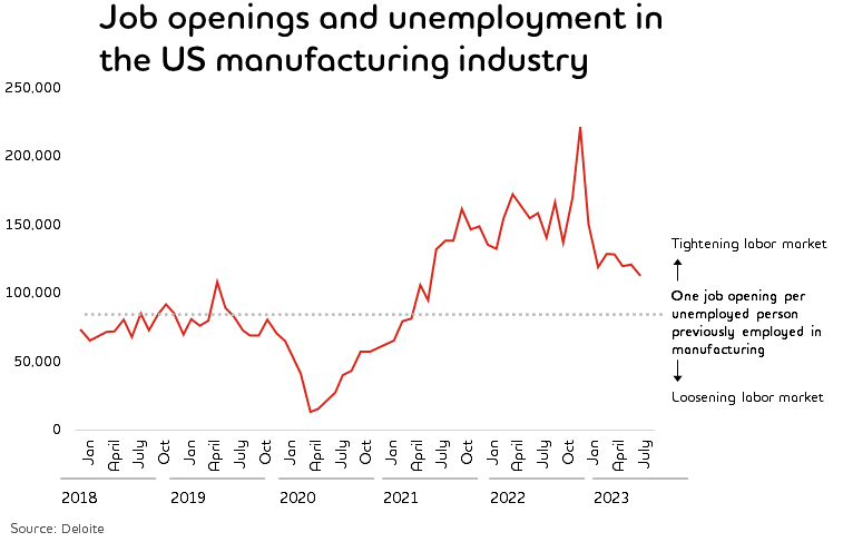 Chart titled: Jobe openings and unemployment in the US manufacturing industry