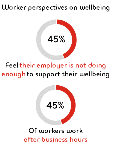 45% Feel their employer is not doingenough to support their wellbeing; 45% Of workers workafter business hours