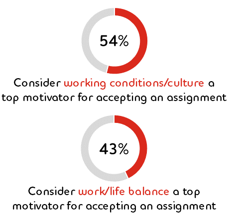 Graphic: 54% Consider working conditions/culture atop motivator for accepting an assignment; 43% Consider work/life balance a topmotivator for accepting an assignment