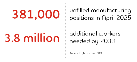 381,000 unfilled manufacturing positions in April 2025; 3.8 million additional workers needed by 2033. Source: Lightcast and NPR