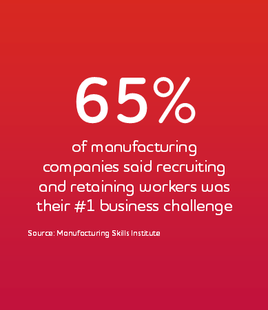 65% of manufacturing companies said recruiting and retaining workers was their #1 business challenge Source: Manufacturing Skills Institute