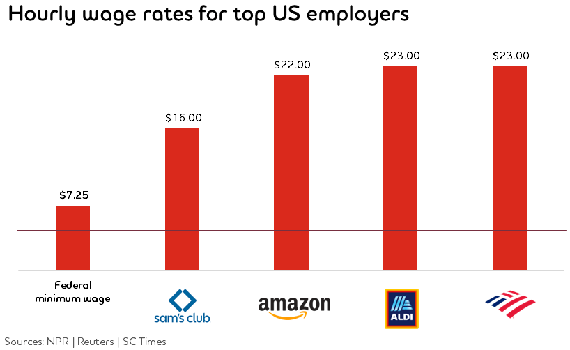 Graph: Federal minimum wage: $7.25; Sam's Club: $16.00; Amazon: $22.00; Aldi: $23.00; Bank of America: $23.00