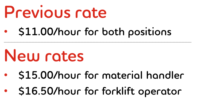 Graphic: Previous rate: $11.00/hour for both positions; New rates: $15.00/hour for material handler and $16.50/hour for forklift operator