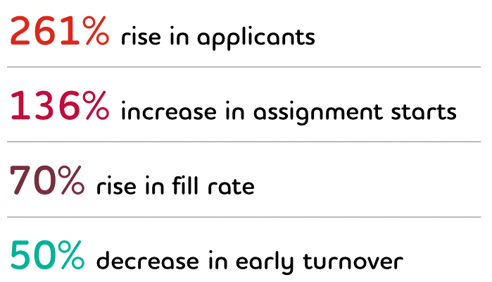 Graphic: 261% rise in applicants, 136% increase in assignment starts, 70% rise in fill rate, 50% decrease in early turnover