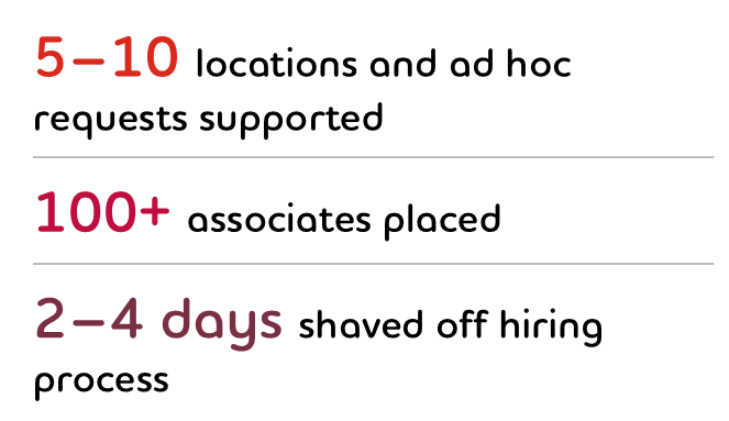 Graphic: 5–10 locations and ad hoc requests supported; 100+ associates placed; 2–4 days shaved off hiring process