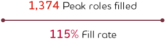 1,374 Peak roles filled; 115% Fill rate 