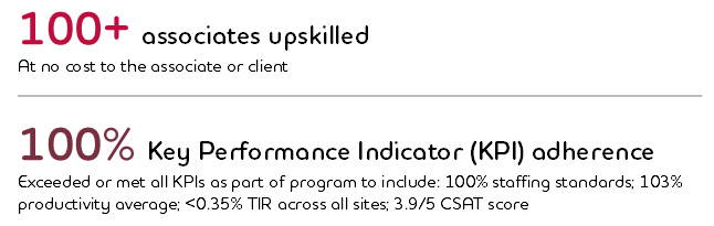 Graphic: 100+ associates upskilled: At no cost to the associate or client. 100% Key Performance Indicator (KPI) adherence:Exceeded or met all KPIs as part of program to include: 100% staffing standards; 103% productivity average; <0.35% TIR across all sites; 3.9/5 CSAT score