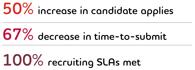 50% increase in candidate applies; 67% decrease in time-to-submit; 100% recruiting SLAs met
