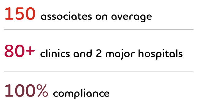 Graphic: 150 associates on average, 80+ clinics and 2 major hospitals, 100% compliance