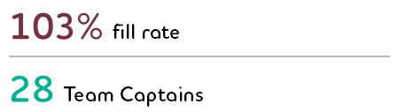 Graphic: 103% fill rate; 28 Team Captains