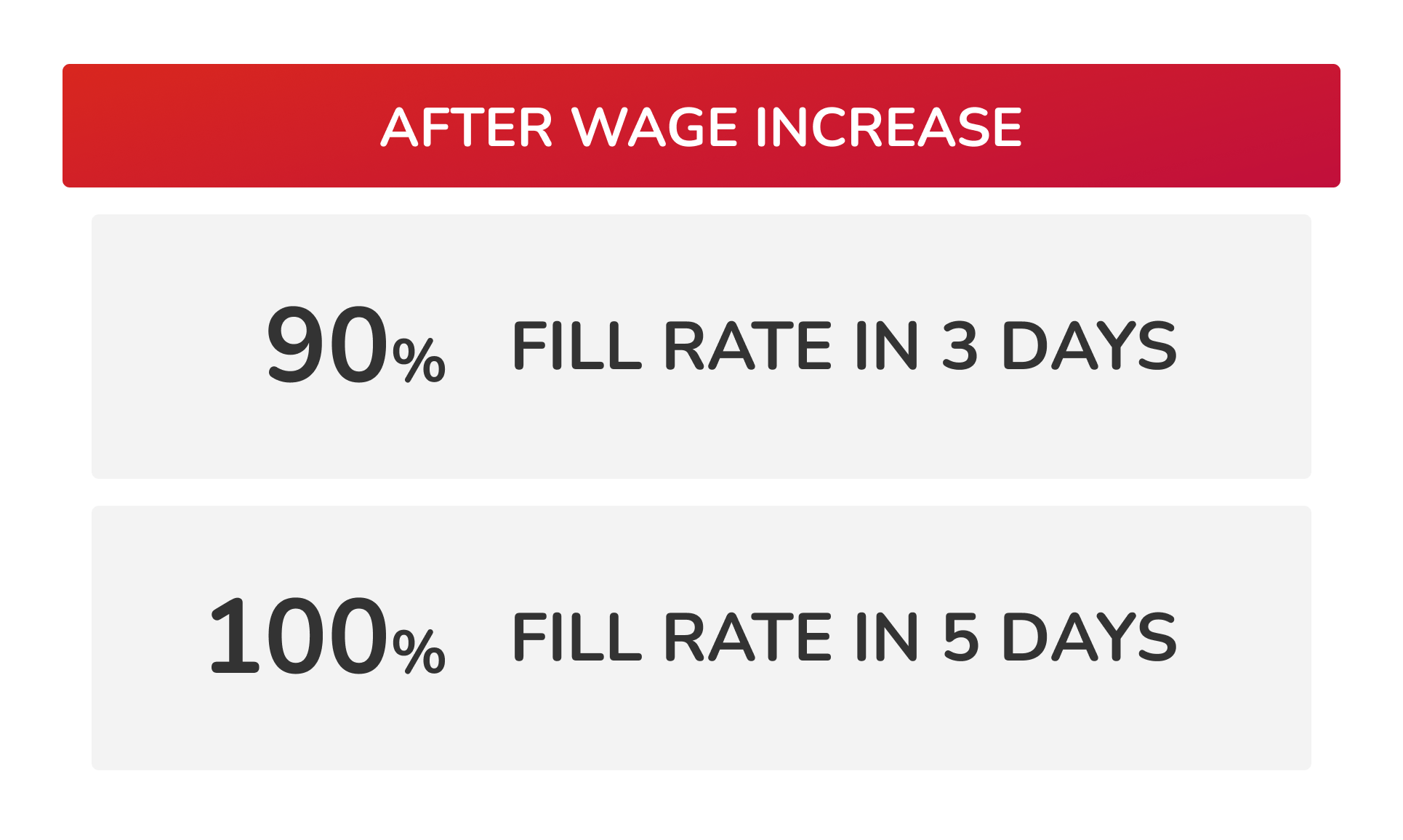 After wage increase: 90% Fill rate in 3 days; 100% Fill rate in 5 days