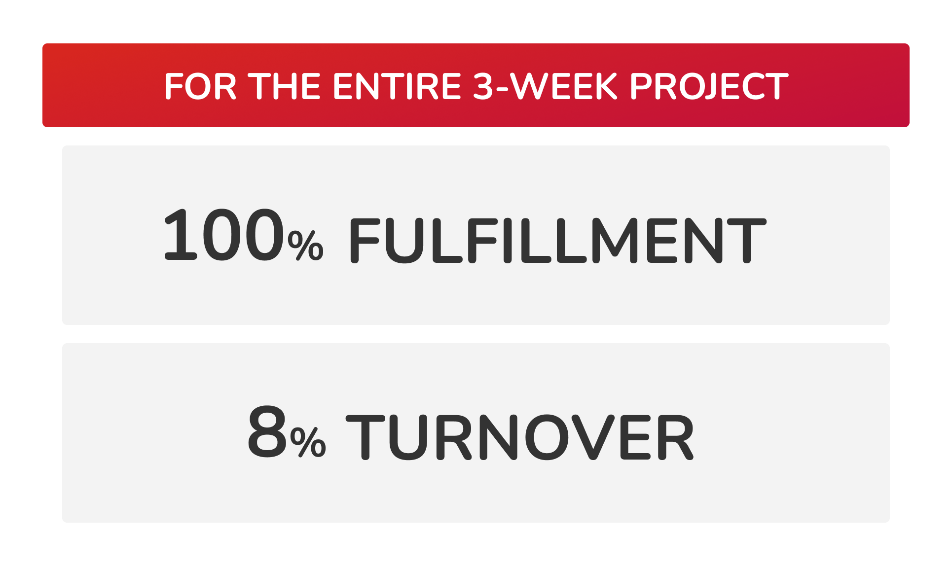 For the entire 3-week project: 100% Fulfillment;  8% Turnover
