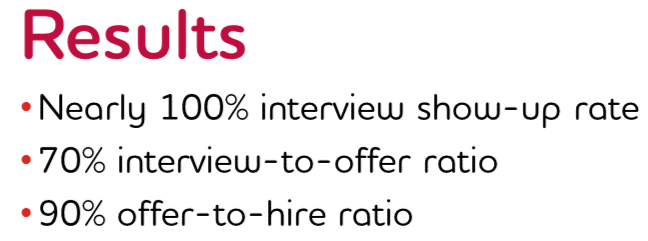 Graphic reading: Results: Nearly 100% interview show-up rate; 70% interview-to-offer ratio; 90% offer-to-hire ratio
