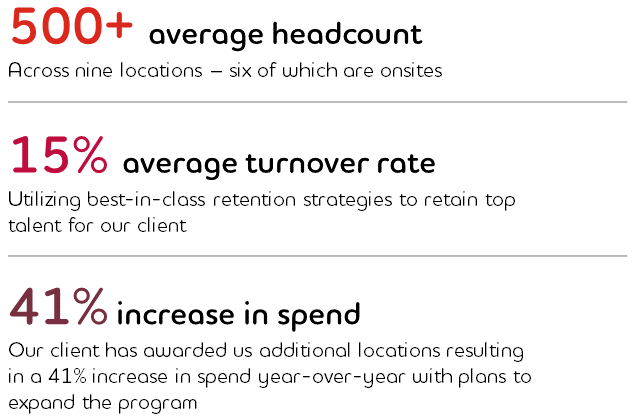 500+ average headcount: Across nine locations – six of which are onsites; 15% average turnover rate: Utilizing best-in-class retention strategies to retain top talent for our client; 41% increase in spend: Our client has awarded us additional locations resulting in a 41% increase in spend year-over-year with plans to expand the program