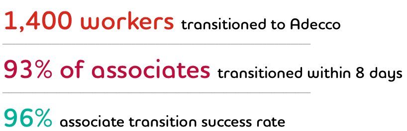 Graphic: 1,400 workers transitioned to Adecco; 93% of associates transitioned within 8 days; 96% associate transition success rate