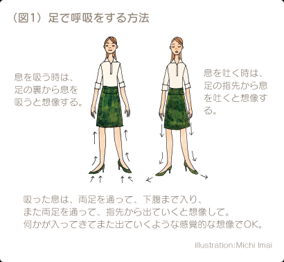 （図1）足で呼吸をする方法　座っていても立っていてもいいので、足の裏を意識する。息を吸う時は、足の裏から息を吸うと想像する。息を吐く時は、足の指先から息を吐くと想像する。吸った息は、両足を通って、下腹まで入り、また両足を通って、指先から出ていくと想像して。何かが入ってきてまた出ていくような感覚的な想像でOK。 illustration:Michi Imai